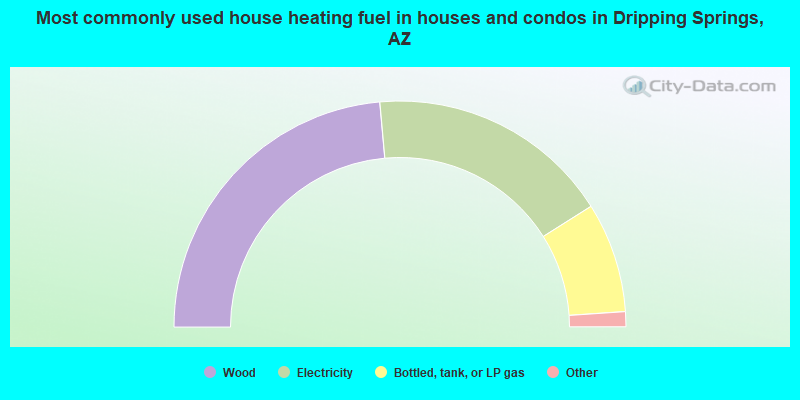 Most commonly used house heating fuel in houses and condos in Dripping Springs, AZ