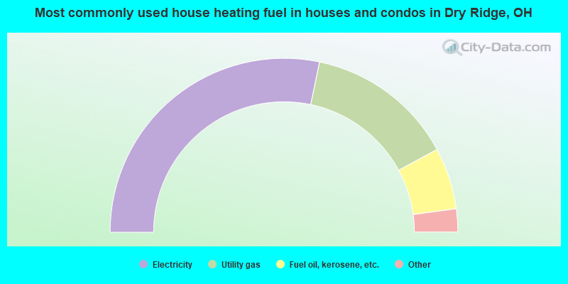 Most commonly used house heating fuel in houses and condos in Dry Ridge, OH