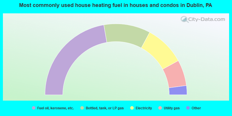 Most commonly used house heating fuel in houses and condos in Dublin, PA