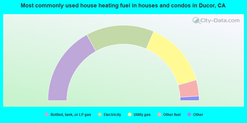 Most commonly used house heating fuel in houses and condos in Ducor, CA