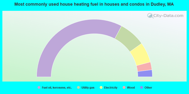Most commonly used house heating fuel in houses and condos in Dudley, MA