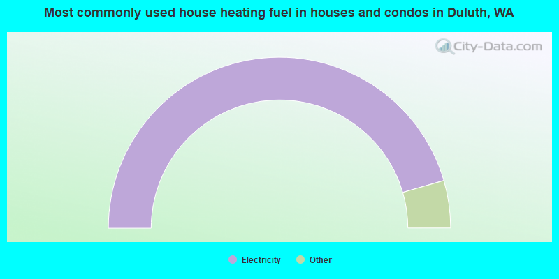 Most commonly used house heating fuel in houses and condos in Duluth, WA