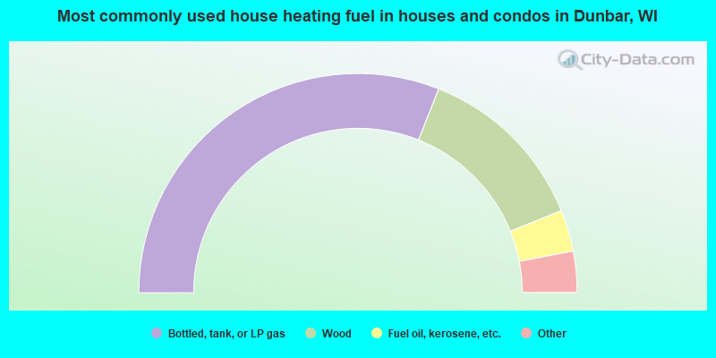 Most commonly used house heating fuel in houses and condos in Dunbar, WI