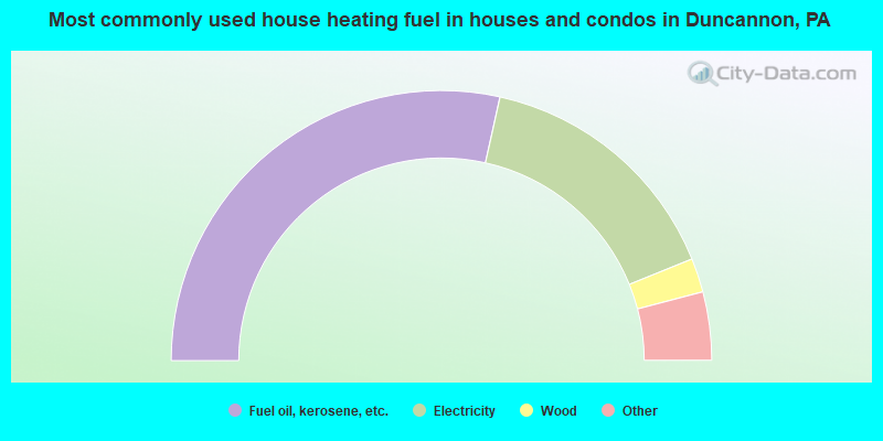 Most commonly used house heating fuel in houses and condos in Duncannon, PA