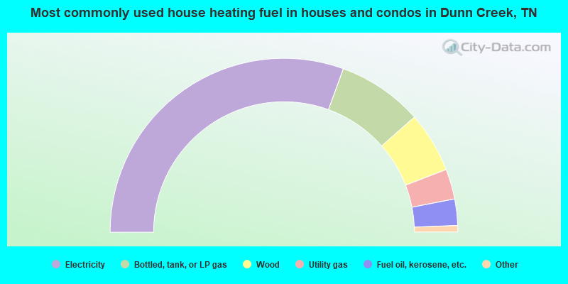 Most commonly used house heating fuel in houses and condos in Dunn Creek, TN