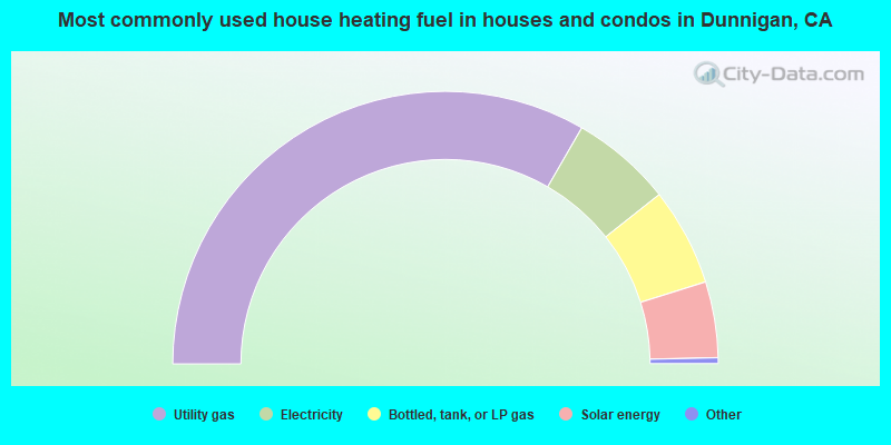 Most commonly used house heating fuel in houses and condos in Dunnigan, CA