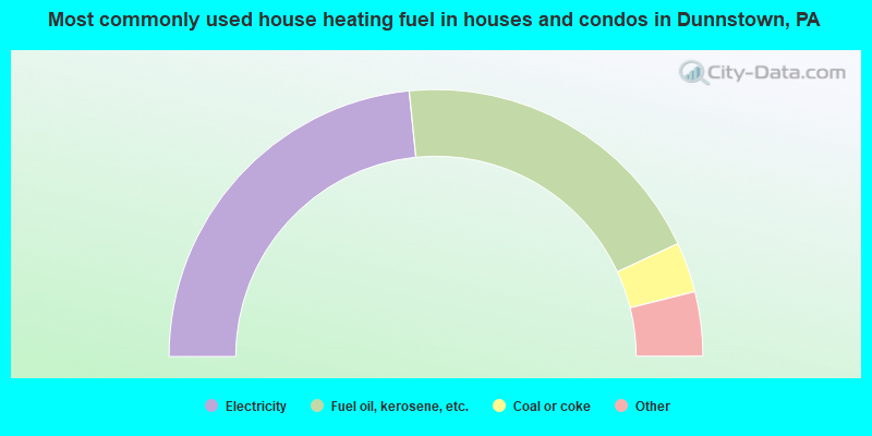 Most commonly used house heating fuel in houses and condos in Dunnstown, PA