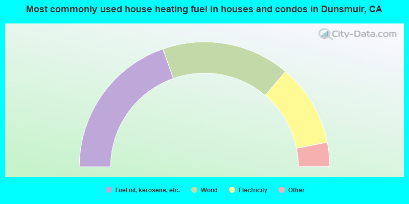 Most commonly used house heating fuel in houses and condos in Dunsmuir, CA