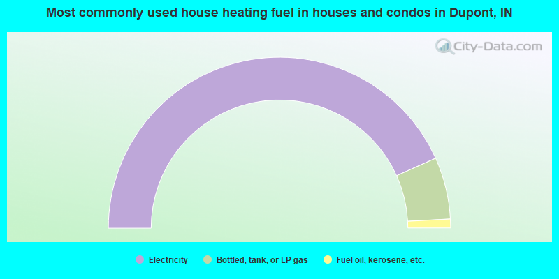 Most commonly used house heating fuel in houses and condos in Dupont, IN