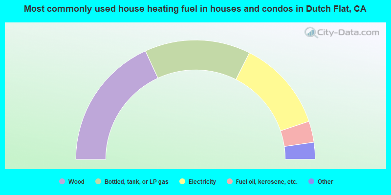 Most commonly used house heating fuel in houses and condos in Dutch Flat, CA