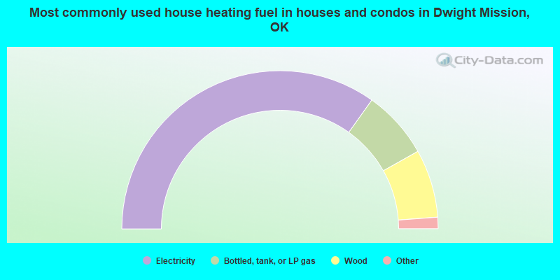 Most commonly used house heating fuel in houses and condos in Dwight Mission, OK