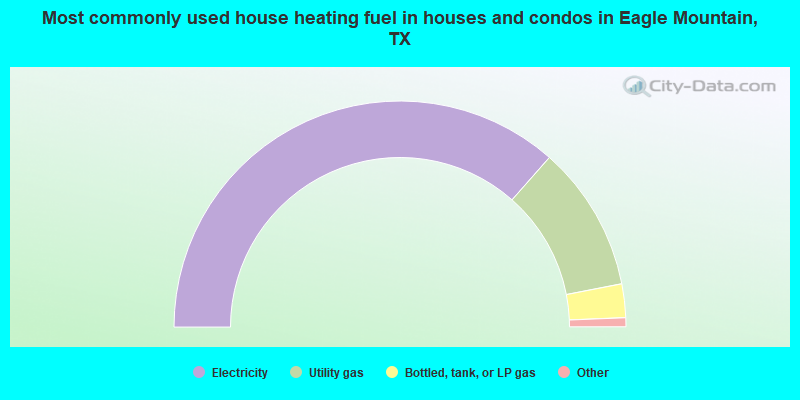 Most commonly used house heating fuel in houses and condos in Eagle Mountain, TX