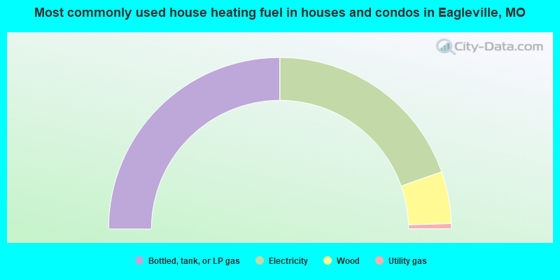 Most commonly used house heating fuel in houses and condos in Eagleville, MO