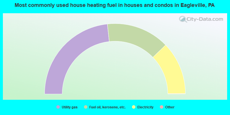 Most commonly used house heating fuel in houses and condos in Eagleville, PA