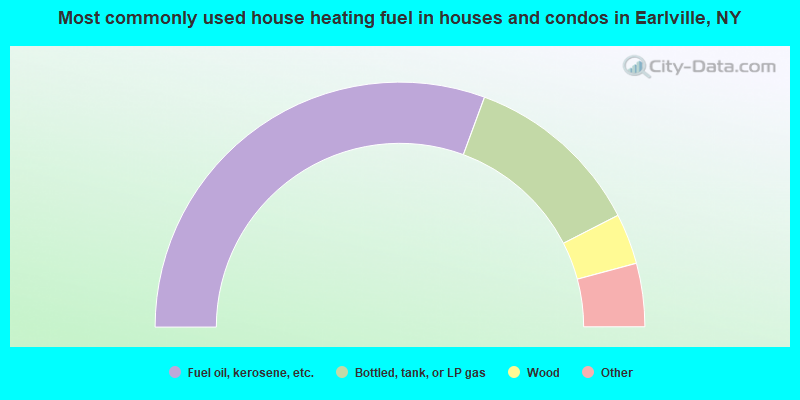 Most commonly used house heating fuel in houses and condos in Earlville, NY