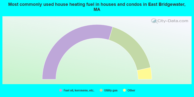 Most commonly used house heating fuel in houses and condos in East Bridgewater, MA