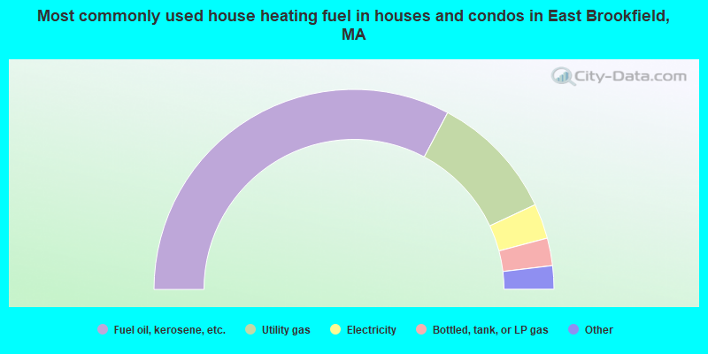 Most commonly used house heating fuel in houses and condos in East Brookfield, MA