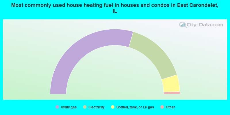 Most commonly used house heating fuel in houses and condos in East Carondelet, IL