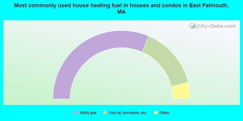 Most commonly used house heating fuel in houses and condos in East Falmouth, MA