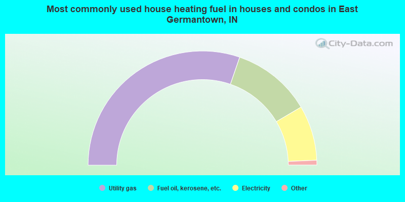 Most commonly used house heating fuel in houses and condos in East Germantown, IN