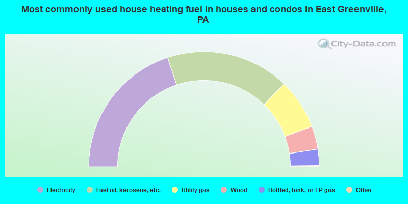 Most commonly used house heating fuel in houses and condos in East Greenville, PA