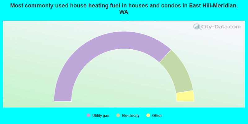 Most commonly used house heating fuel in houses and condos in East Hill-Meridian, WA