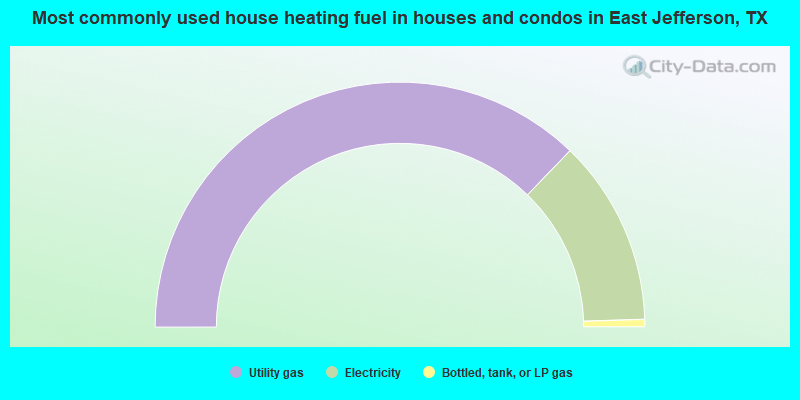 Most commonly used house heating fuel in houses and condos in East Jefferson, TX