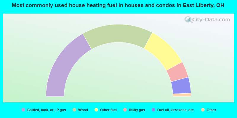 Most commonly used house heating fuel in houses and condos in East Liberty, OH
