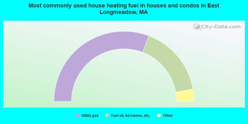 Most commonly used house heating fuel in houses and condos in East Longmeadow, MA