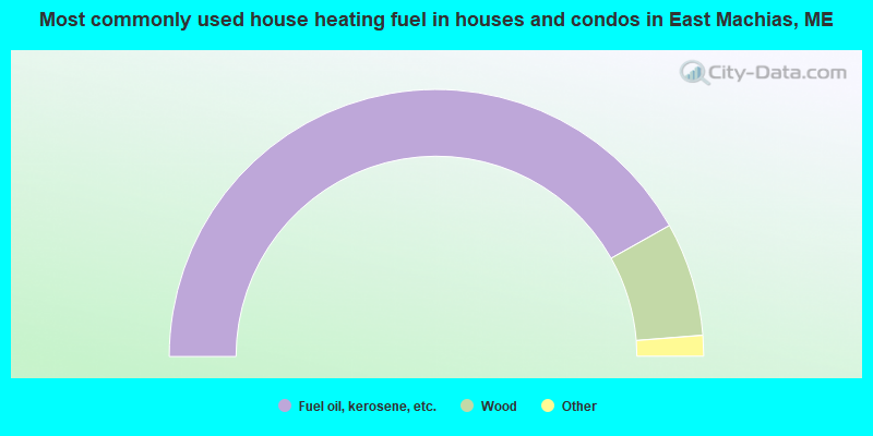 Most commonly used house heating fuel in houses and condos in East Machias, ME