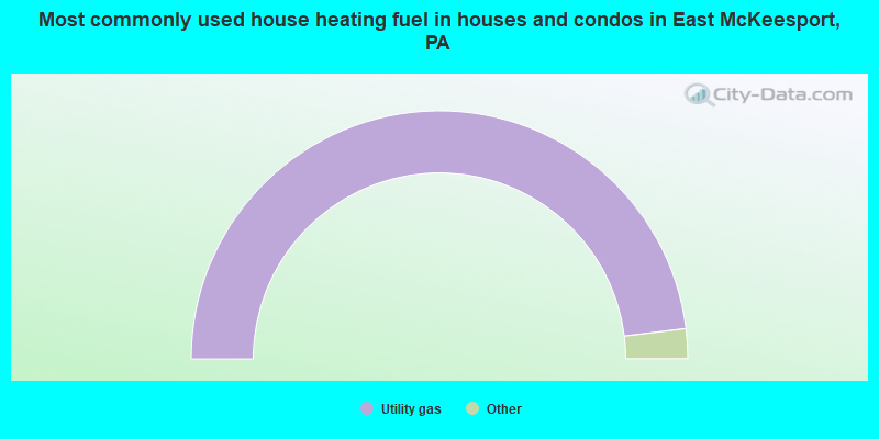 Most commonly used house heating fuel in houses and condos in East McKeesport, PA