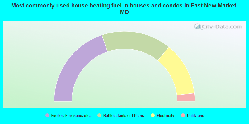 Most commonly used house heating fuel in houses and condos in East New Market, MD