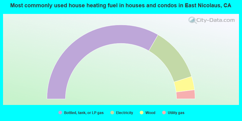 Most commonly used house heating fuel in houses and condos in East Nicolaus, CA