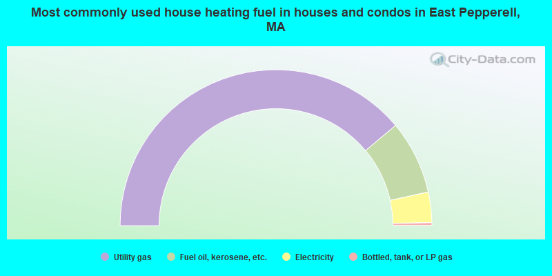 Most commonly used house heating fuel in houses and condos in East Pepperell, MA