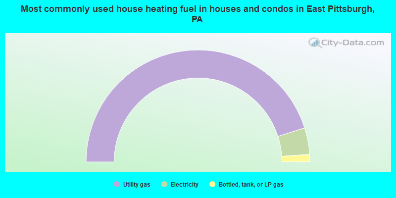 Most commonly used house heating fuel in houses and condos in East Pittsburgh, PA