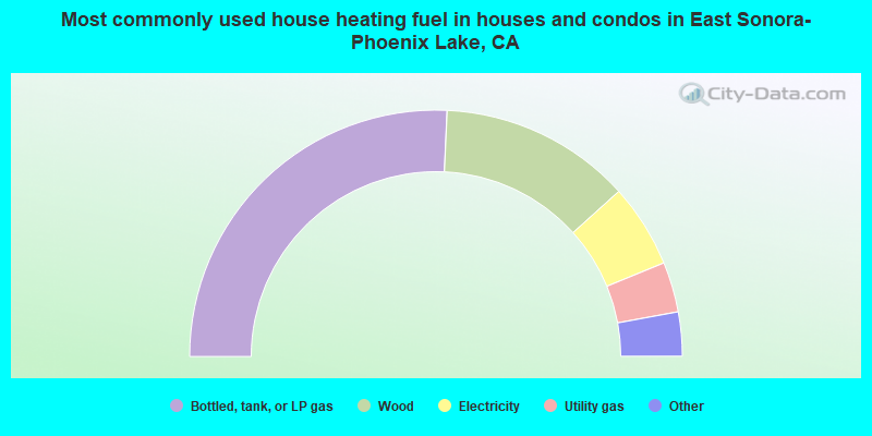 Most commonly used house heating fuel in houses and condos in East Sonora-Phoenix Lake, CA