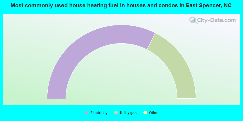 Most commonly used house heating fuel in houses and condos in East Spencer, NC