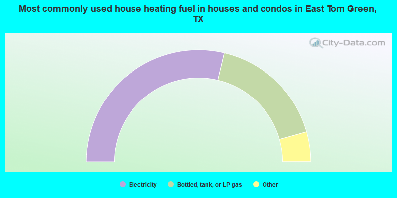 Most commonly used house heating fuel in houses and condos in East Tom Green, TX