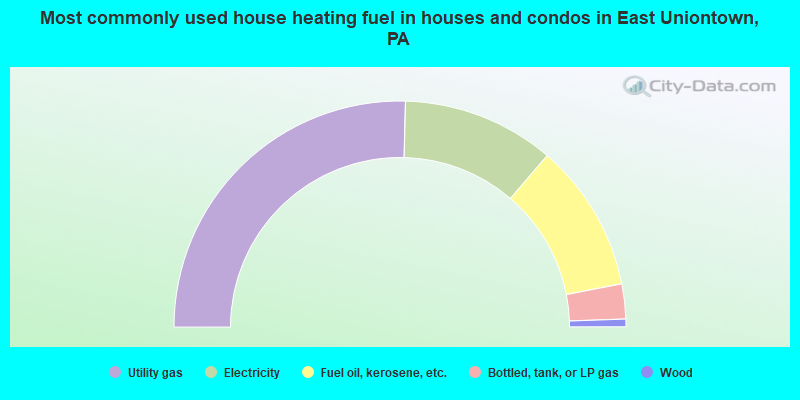 Most commonly used house heating fuel in houses and condos in East Uniontown, PA