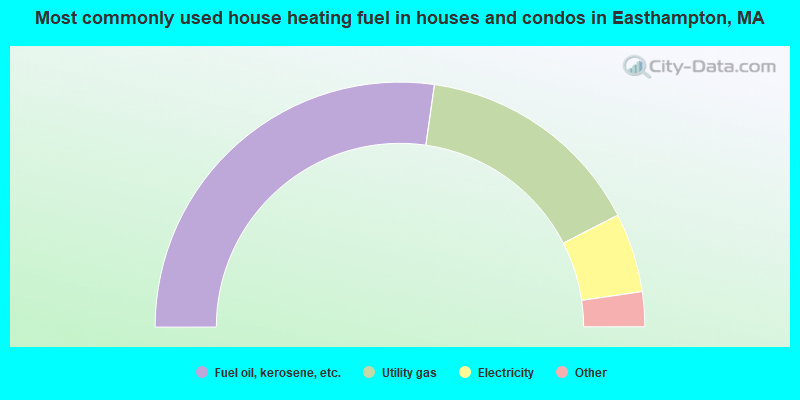 Most commonly used house heating fuel in houses and condos in Easthampton, MA