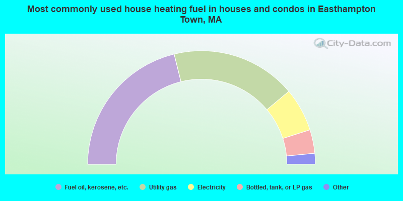 Most commonly used house heating fuel in houses and condos in Easthampton Town, MA