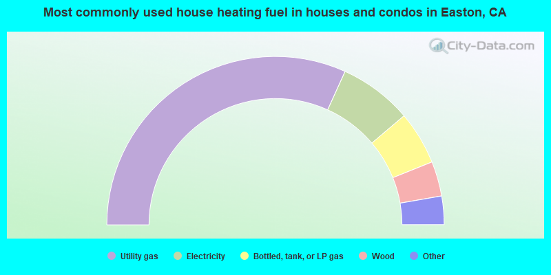 Most commonly used house heating fuel in houses and condos in Easton, CA
