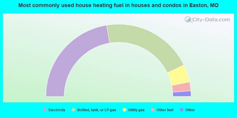 Most commonly used house heating fuel in houses and condos in Easton, MO