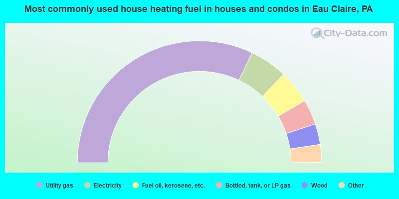 Most commonly used house heating fuel in houses and condos in Eau Claire, PA