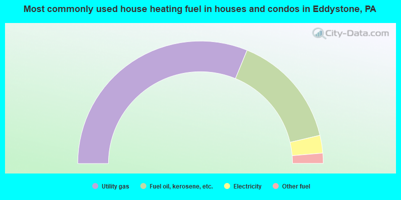 Most commonly used house heating fuel in houses and condos in Eddystone, PA