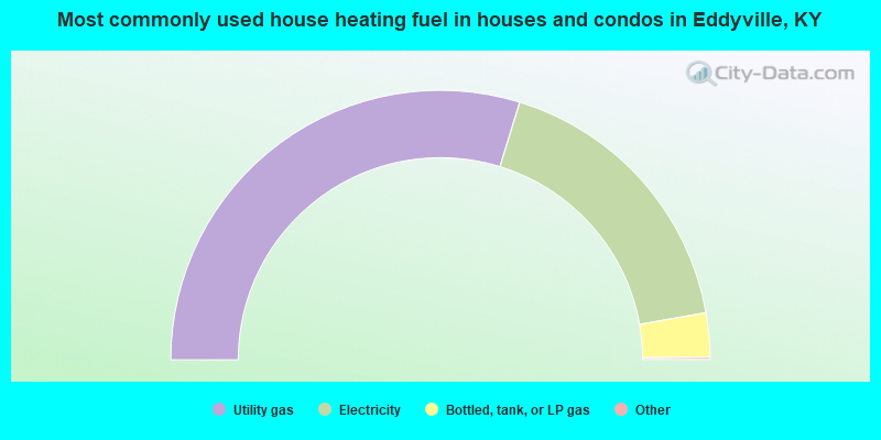 Most commonly used house heating fuel in houses and condos in Eddyville, KY