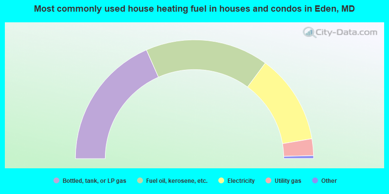 Most commonly used house heating fuel in houses and condos in Eden, MD
