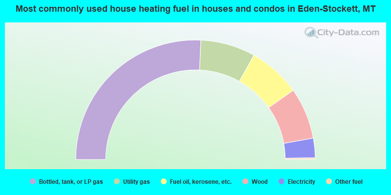 Most commonly used house heating fuel in houses and condos in Eden-Stockett, MT