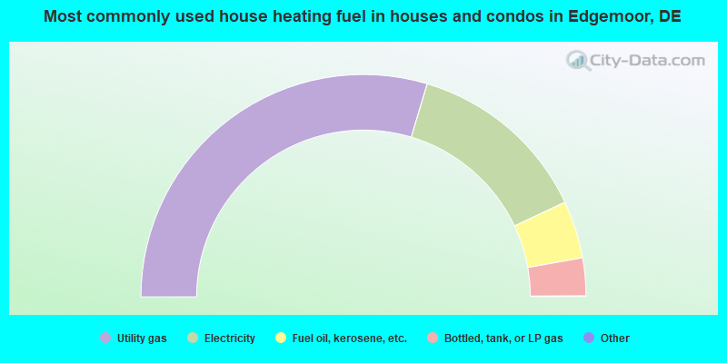 Most commonly used house heating fuel in houses and condos in Edgemoor, DE