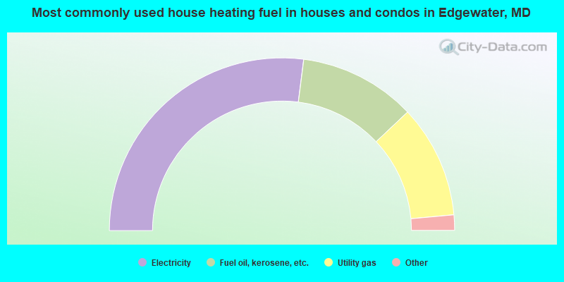 Most commonly used house heating fuel in houses and condos in Edgewater, MD